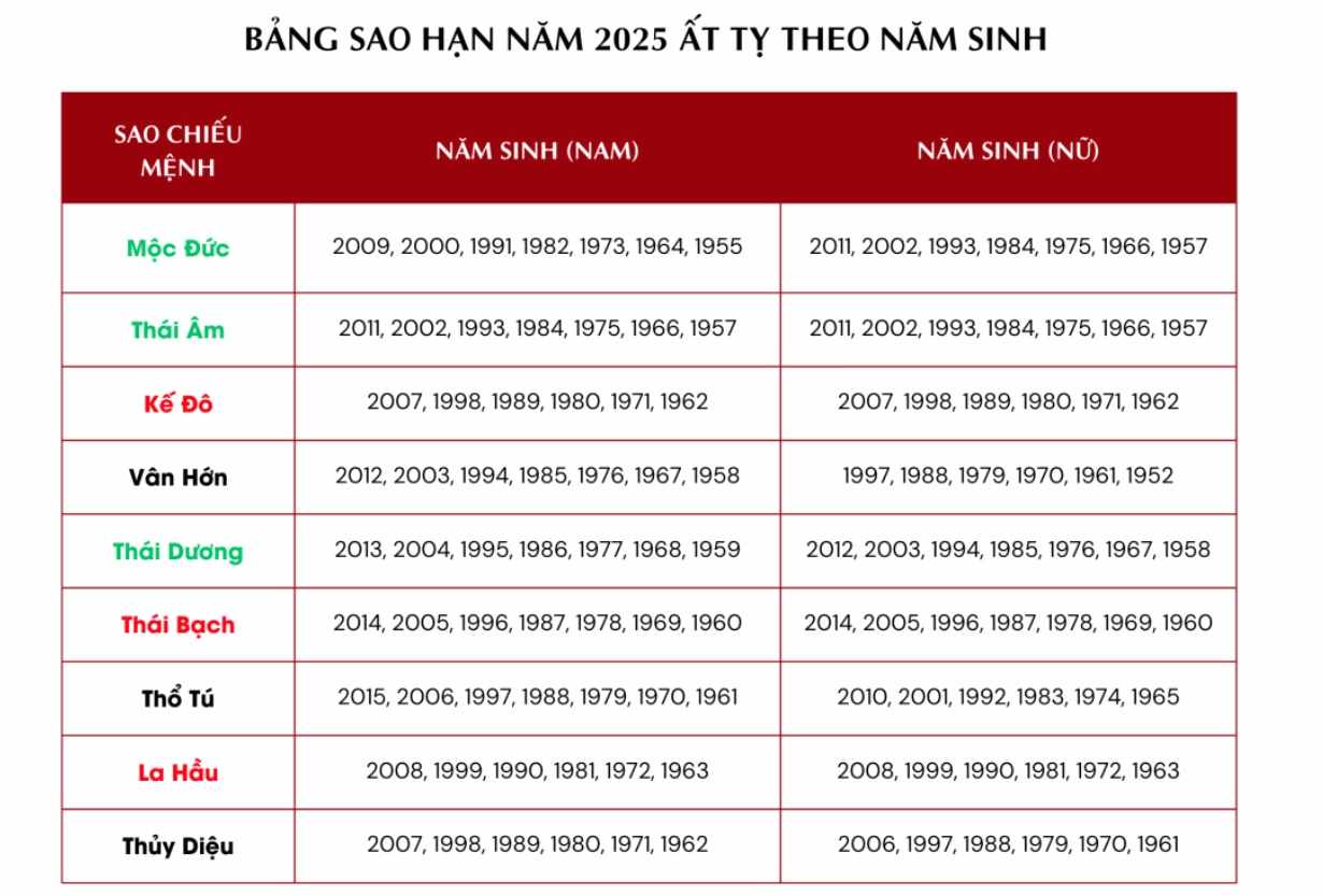 Bảng sao hạn năm 2025 chi tiết cho nam và nữ