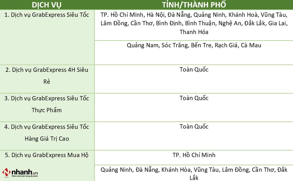 Các dịch vụ giao hàng Grab Express cung cấp