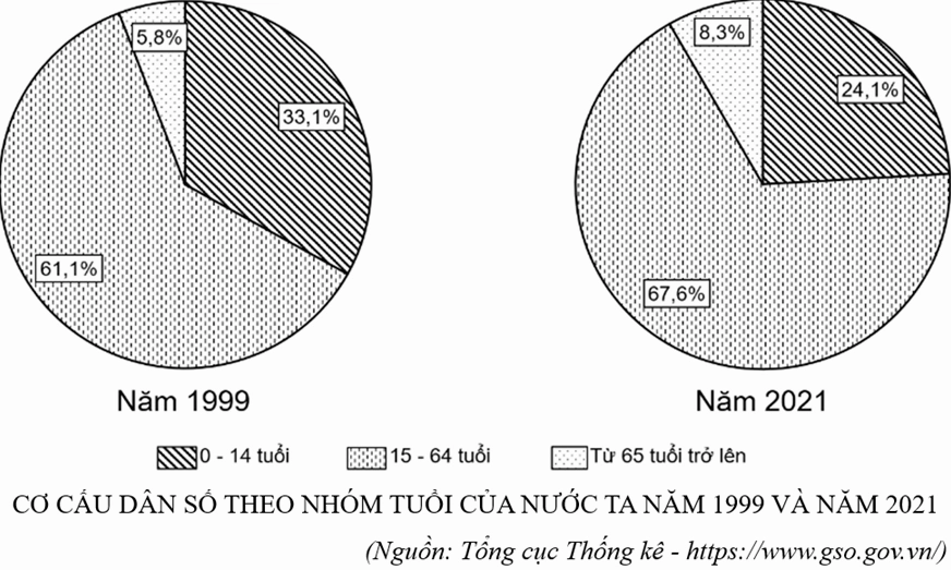 Cho biểu đồ và chọn đúng hoặc sai ở các phát biểu sau đây (a) Tỉ lệ dân số nhóm tuổi từ 15 đến 64 tuổi có xu hướng tăng, tăng lên 6,5%. (b) Tỉ lệ dân số từ 15 đến 64 tuổi tăn (ảnh 1)