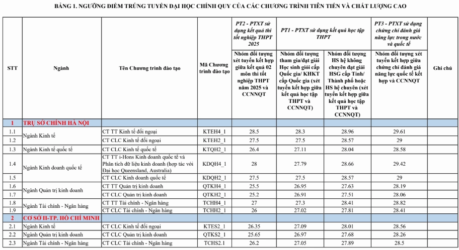 Điểm chuẩn Đại học Ngoại thương 2025 (2024, 2023, ...)