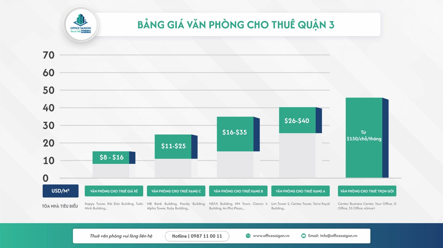 Giá thuê văn phòng tại Quận 3