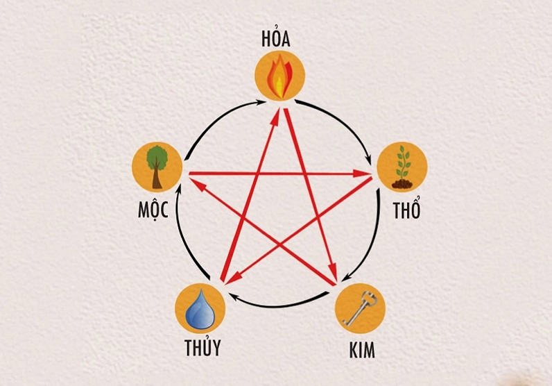Kim mộc thủy hỏa thổ là gì? Ứng dụng ngũ hành phong thủy
