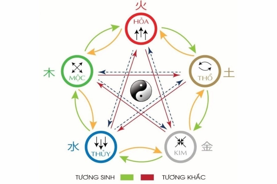 ngũ hành tương sinh tương khắc