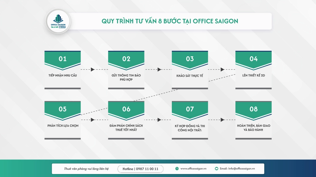 Quy trình thuê văn phòng hiệu quả