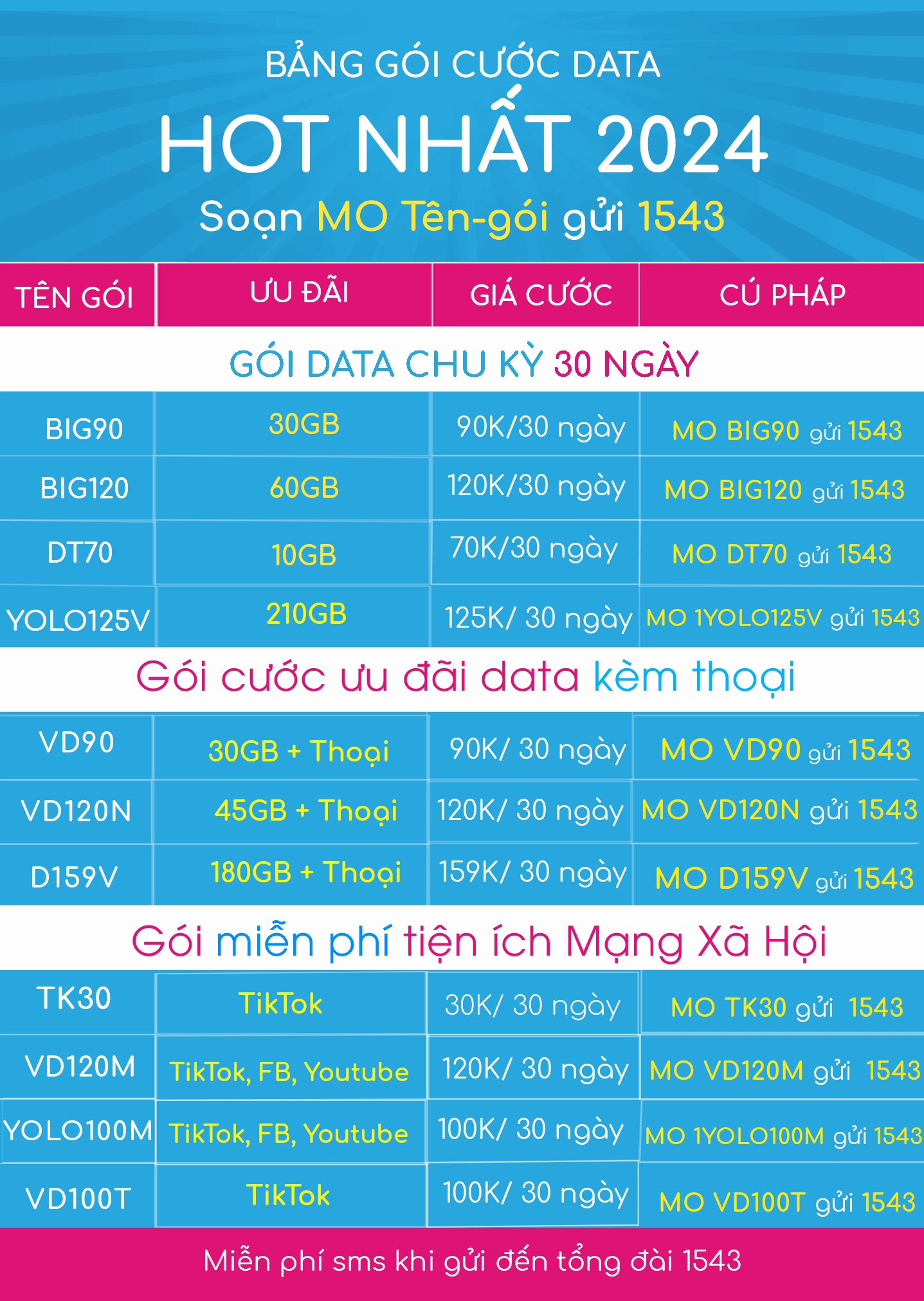 Bảng tổng hợp các gói cước 4G VinaPhone hấp dẫn