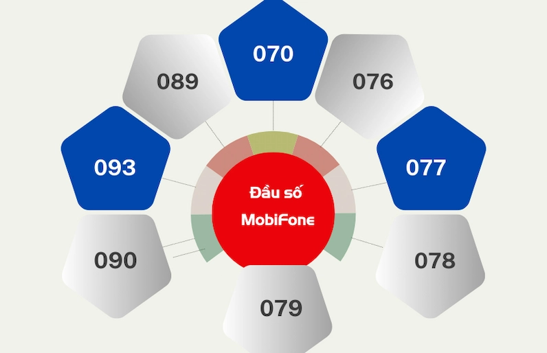 Cách nhận biết đầu số MobiFone