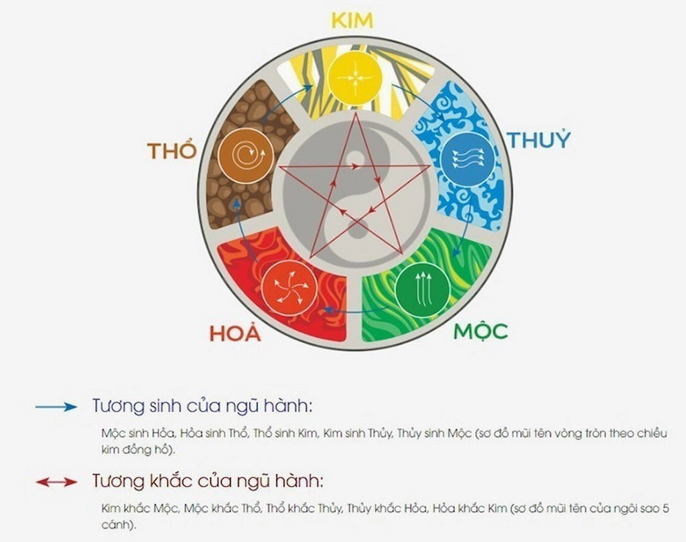Dựa vào ngũ hành âm dương người ta có thể biết được năm 2009 mệnh gì