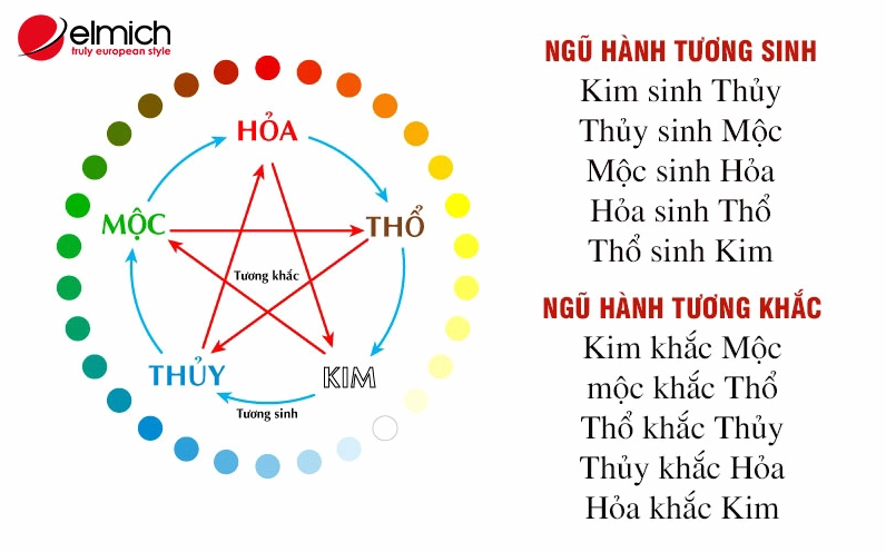 Hình 5: Ngũ hành tương sinh, tương khắc của tuổi 1998