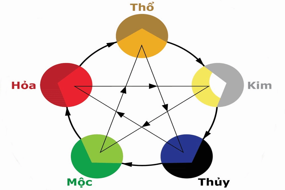 Màu hợp tuổi Bính Dần 1986 được xác định theo quy luật tương sinh - tương khắc