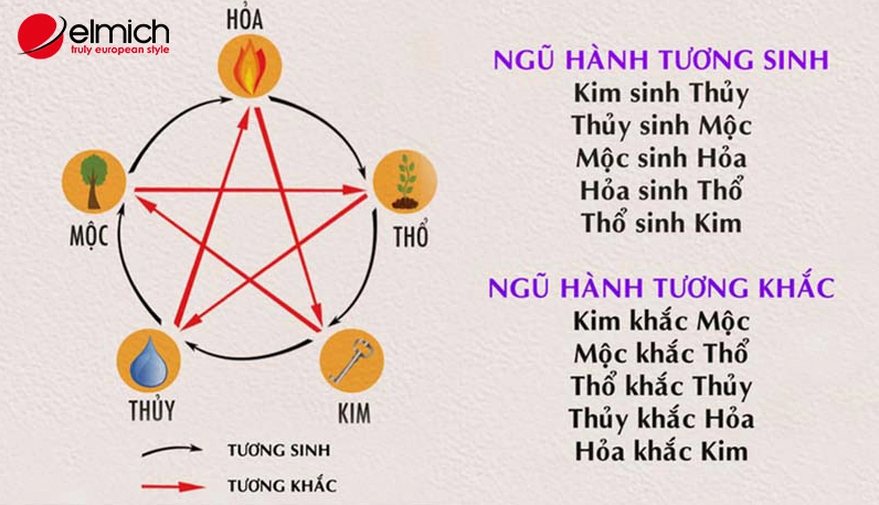 Ngũ hành tương hợp, tương sinh và tương khắc của các bản mệnh