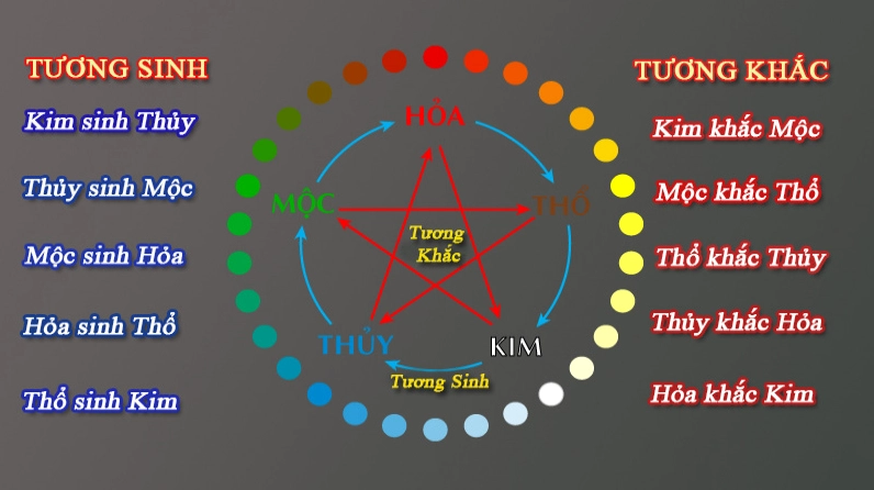 Theo thuyết ngũ hành, Bính Tuất 2006 hợp với số 1 và 9, khắc với số 0, 3 ,4