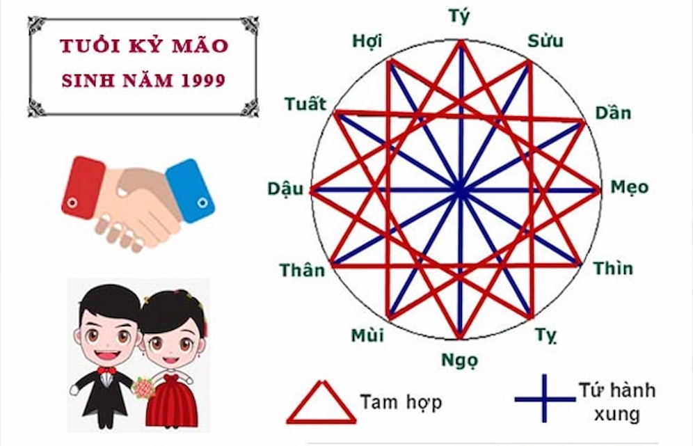 Tuổi 1999 hợp với các tuổi nào?