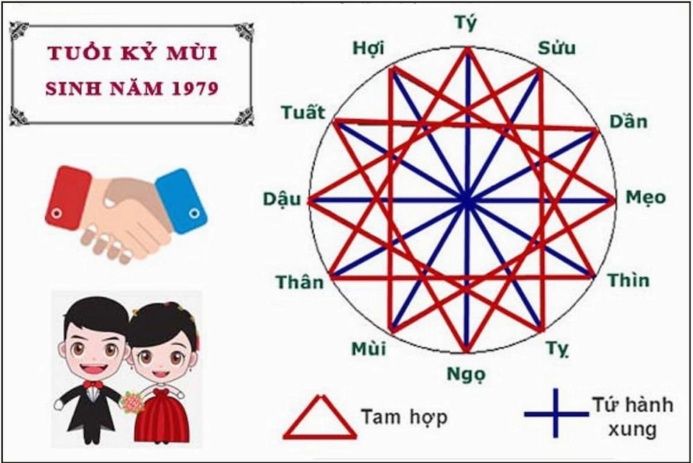Tuổi Kỷ Mùi 1979 hợp với các tuổi nào?
